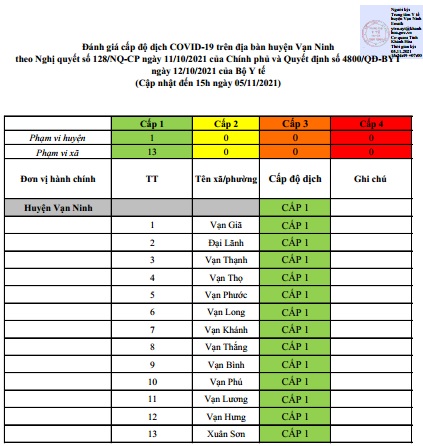 ĐÁNH GIÁ MỨC ĐỘ NGUY CƠ DỊCH BỆNH COVID-19 TẠI HUYỆN VẠN NINH (Cập nhật ngày 5/11/2021)